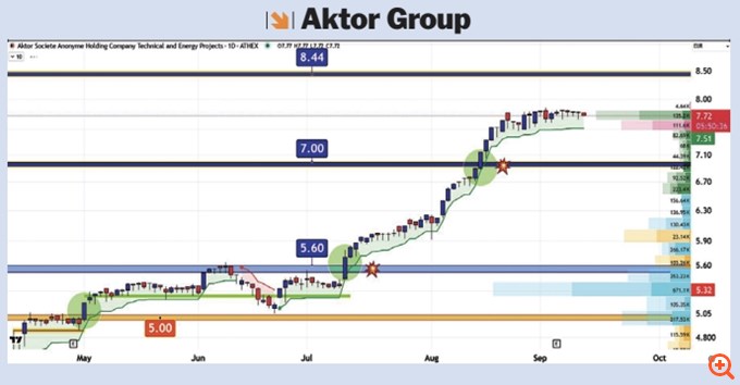 Aktor Group