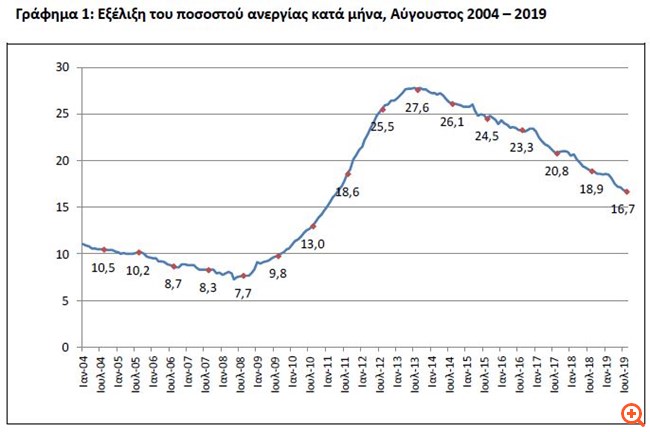 ΕΛΣΤΑΤ: Στο 16,7% υποχώρησε η ανεργία τον Αύγουστο