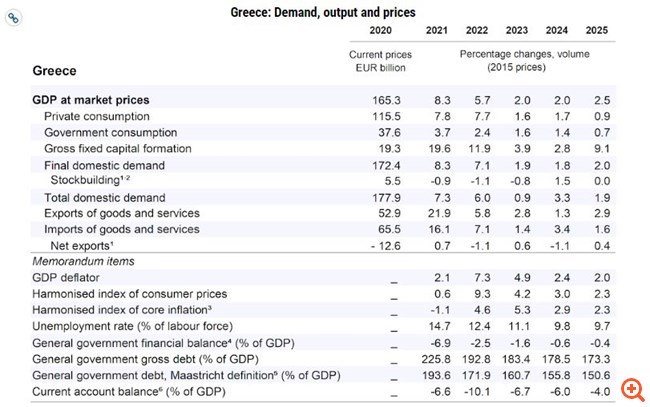 ΟΟΣΑ: Βλέπει ανάπτυξη 2% φέτος και βραδύτερη υποχώρηση του πληθωρισμού