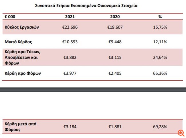 AS Company: Αύξηση 70% στα κέρδη μετά από φόρους το 2021