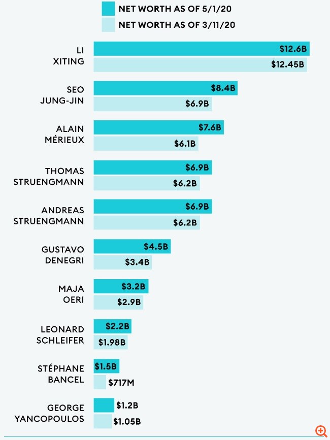 Οι δισεκατομμυριούχοι της Υγείας που έγιναν πλουσιότεροι χάρη στον κορονοϊό