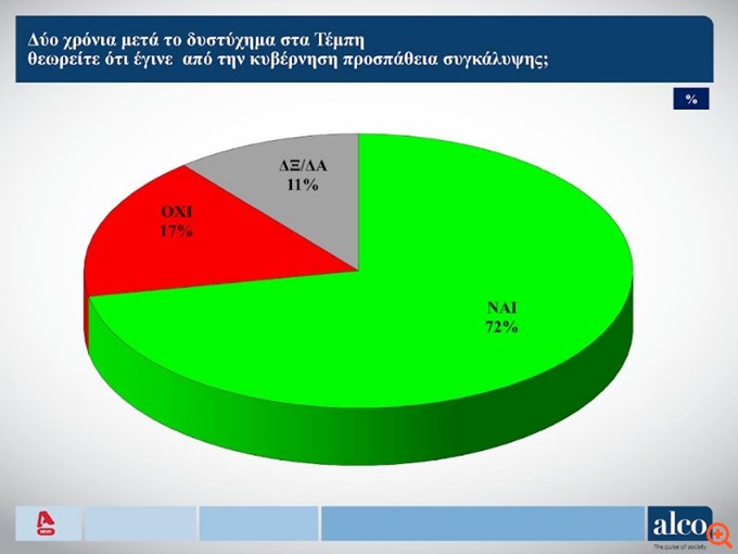 Δημοσκόπηση Alco: Οι 7 στους 10 θεωρούν ότι έγινε συγκάλυψη για τα Τέμπη - Πρόθεση ψήφου: Ανεβαίνουν μόνο Κωνσταντοπούλου, Λατινοπούλου