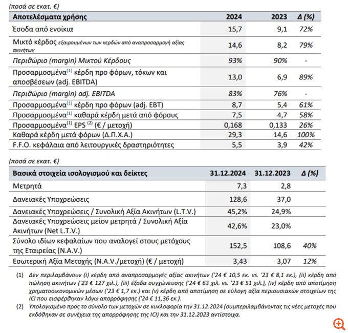 BriQ Properties: Αύξηση του προσαρμοσμένου EBITDA κατά 89% - Πρόταση για μέρισμα €0,135/μετοχή