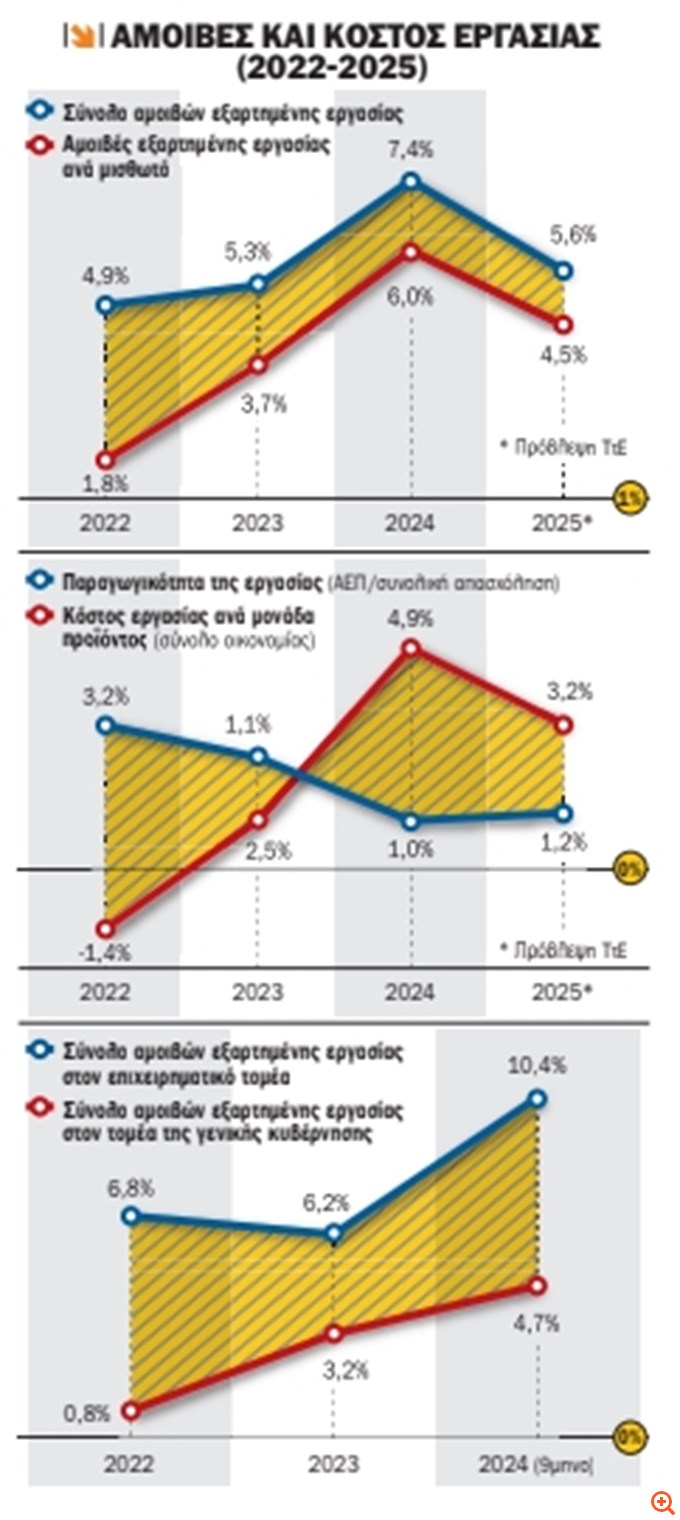 Πόσο αυξάνονται φέτος οι μισθοί
