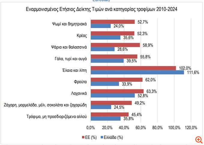 ΙΕΛΚΑ: "Εκτόξευση" 28% στις τιμές τροφίμων μέσα σε 3 χρόνια - Τι δείχνει η σύγκριση με την ΕΕ