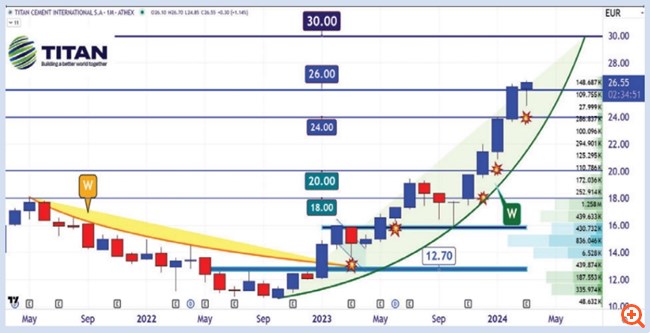 Διάγραμμα Τιτάν
