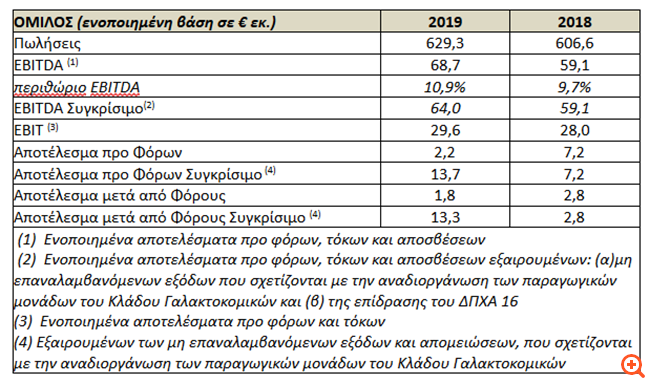 Vivartia: Στα €68,7 εκατ. τα ενοποιημένα EBITDA το 2019, αυξημένα κατά 16%