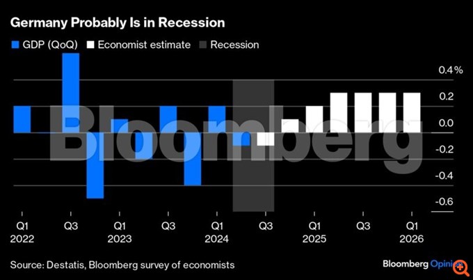 Χρειάζεται ένα σοκ από την ΕΚΤ με μείωση επιτοκίων κατά μισή μονάδα
