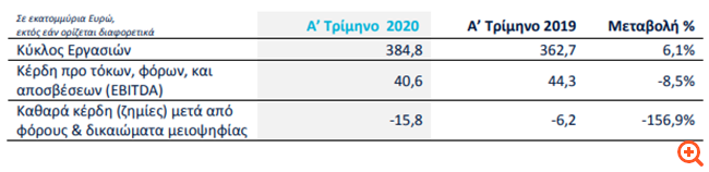 Titan: Δυναμικό ξεκίνημα για το έτος παρά τις επιπτώσεις του κορονοϊού -επιστροφή κεφαλαίου €0,20 ανά μετοχή