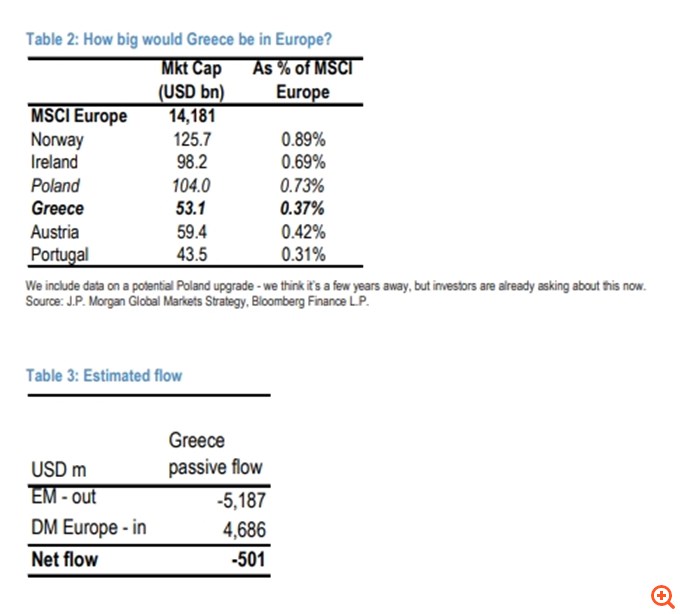 JP Morgan: "Είμαστε πολύ χαρούμενοι για την πιθανή αναβάθμιση του Χ.Α από την MSCI, αλλά… "