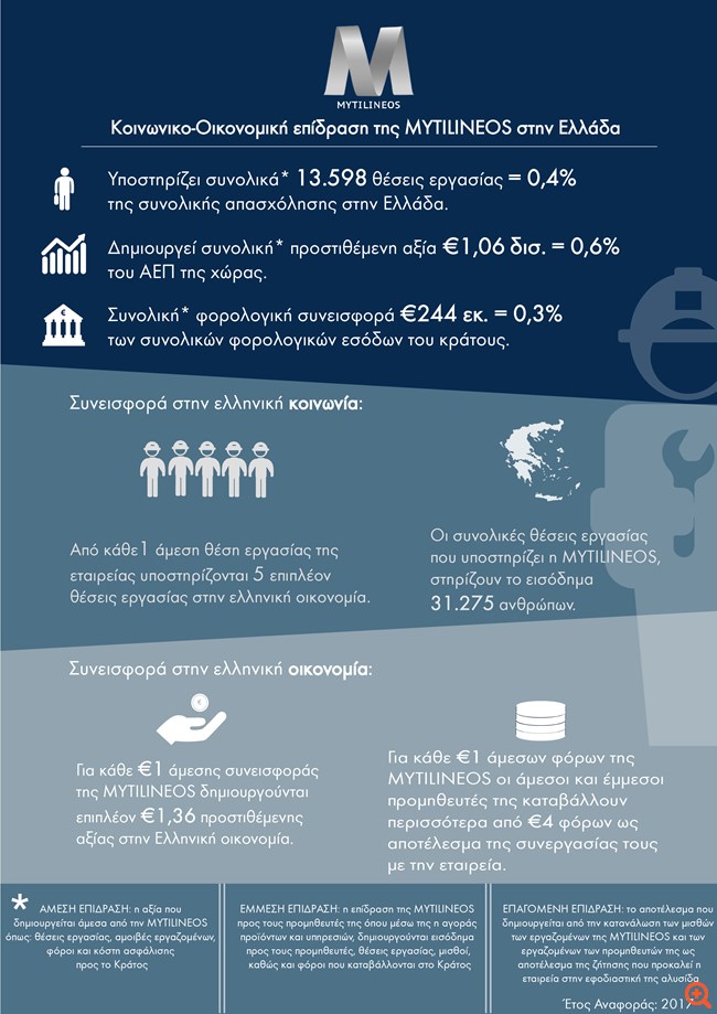 Mytilineos: 1,06 δισ. η προστιθέμενη αξία της εταιρείας ίση με το 0,6% του ΑΕΠ