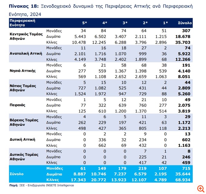 Έκρηξη στα νέα 5αστερα ξενοδοχεία στην Αθήνα