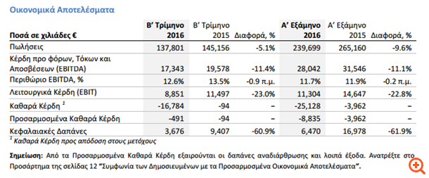 Frigoglass: Διεύρυνση ζημιών το α' εξάμηνο