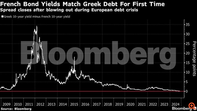 Για πρώτη φορά στην ιστορία η Γαλλία δανείζεται πιο ακριβά από την Ελλάδα