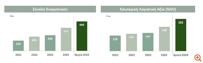 Premia Properties: Αύξηση 65% στα Adjusted EBITDA στο εννεάμηνο