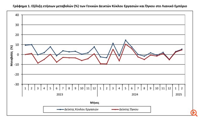 Αύξηση 5,2% του τζίρου στο λιανικό εμπόριο τον Φεβρουάριο