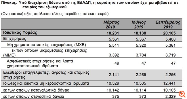 ΤτΕ: Δάνεια 20,105 δισ. ευρώ στις Εταιρείες Διαχείρισης Απαιτήσεων
