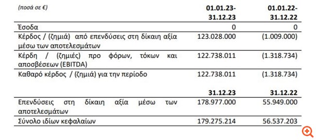 Cairo Mezz Plc: Καθαρά κέρδη 122,73 εκατ. ευρώ το 2023