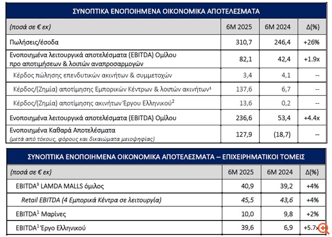Lamda Development: Στα €237 εκατ. τα ενοποιημένα EBITDA το α' εξάμηνο