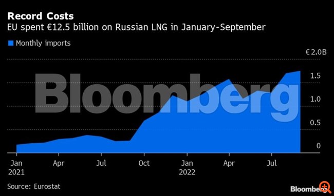 Η ΕΕ είναι εξαρτημένη από το ρωσικό LNG - Ξόδεψε το ποσό-ρεκόρ των 12,5 δισ. ευρώ στο 9μηνο