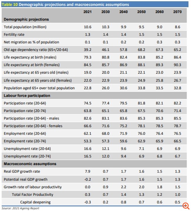 Μεσοπρόθεσμο: "Βιώσιμο" το Συνταξιοδοτικό παρά τις "δυσμενείς" εξελίξεις στο Δημογραφικό