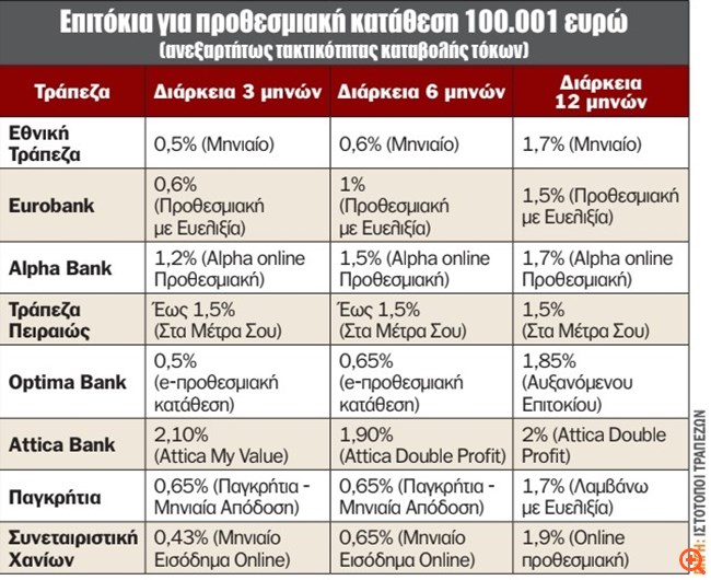 Εγκλωβισμένοι σε χαμηλά επιτόκια οι καταθέτες