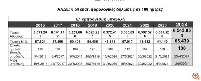 ΑΑΔΕ: 6,54 εκατ. φορολογικές δηλώσεις σε 100 ημέρες