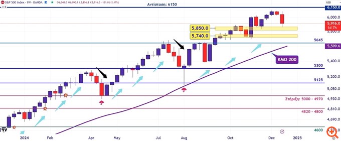 S&P 500 Μάνθος