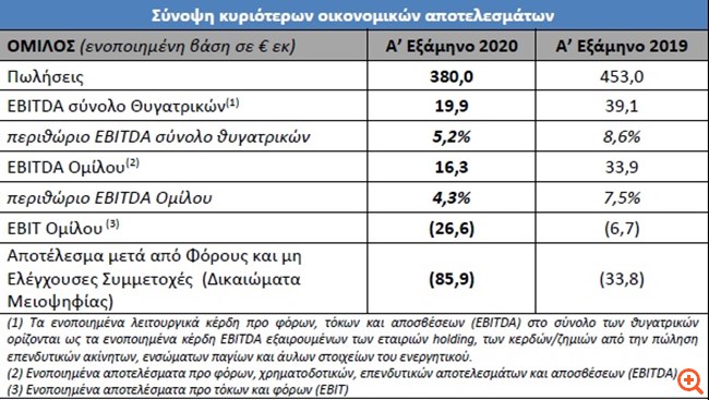 MIG: Διευρύνθηκαν οι ζημιές στο α΄ εξάμηνο
