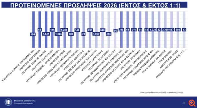 ΥΠΕΣ: 19.489 προσλήψεις τακτικού προσωπικού στο Δημόσιο το 2026