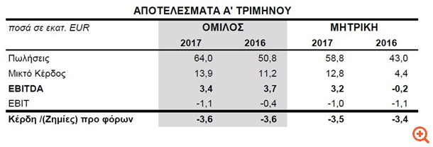 Σφακιανάκης: Δελτίο τύπου σχολιασμός οικονομικών αποτελεσμάτων