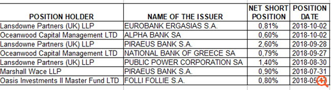Οι θέσεις των βρετανικών short funds την παραμονή του τραπεζικού κραχ στο Χρηματιστήριο