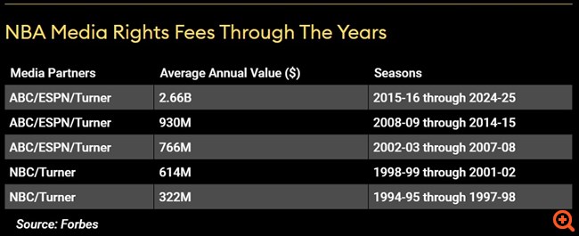 Στους New York Knicks ο τίτλος της πολυτιμότερης ομάδας του NBA για το 2021-2022