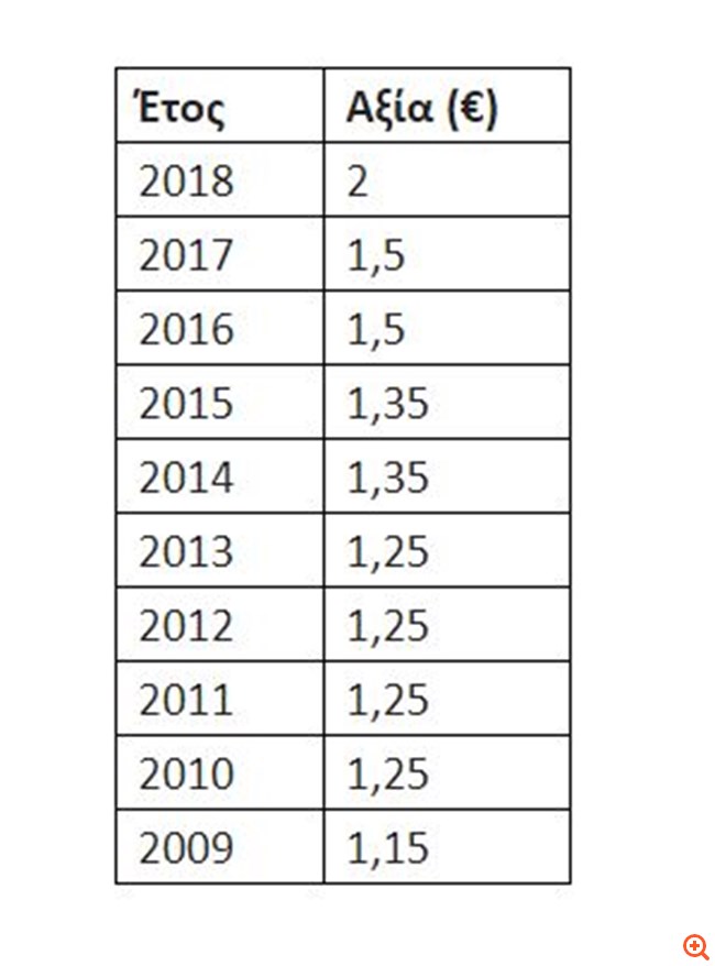 Τα περιφερειακά αεροδρόμια απογείωσαν το μέρισμα της Fraport