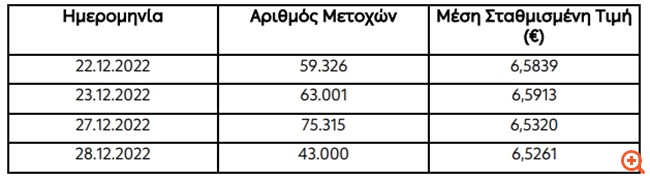 ΔΕΗ: Αγορά 240.642 ιδίων μετοχών