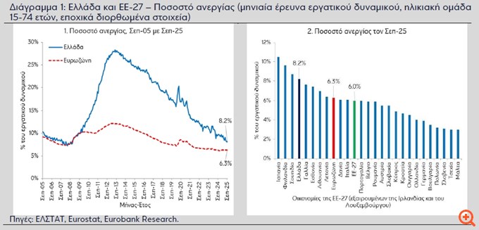 Eurobank: Ικανοποιητικά στοιχεία σε απασχόληση, οικονομικό κλίμα και PMI μεταποίησης