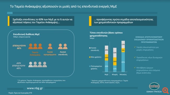 Εθνική Τράπεζα: Οι μισές από τις επενδυτικά ενεργές ΜμΕ αξιοποιούν το Ταμείο Ανάκαμψης