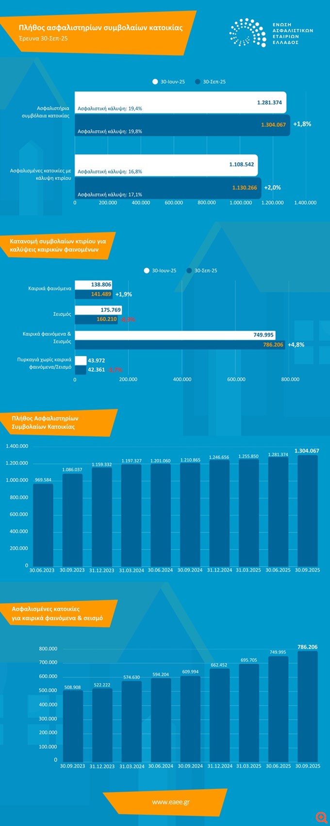 ΕΑΕΕ: Αύξηση της ασφάλισης κατοικιών, με σχεδόν 1,3 εκατ. συμβόλαια σε ισχύ