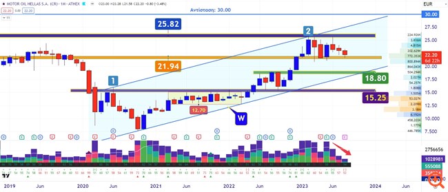 Διάγραμμα Motor Oil