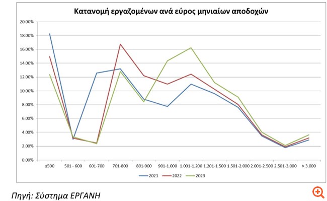 ΥΠΟΙΚ: "Ασπίδα" απέναντι στον πληθωρισμό η αύξηση μισθών και οι νέες θέσεις εργασίες