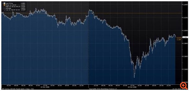 Η "Μαύρη Παρασκευή" της στερλίνας