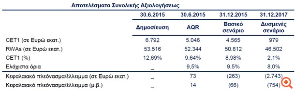 Alpha Bank: Χαμηλότερη κεφαλαιακή ανάγκη στο βασικό σενάριο
