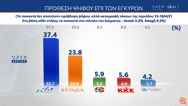 Δημοσκόπηση Alco: Στις 13,6 μονάδες η διαφορά ΝΔ-ΣΥΡΙΖΑ