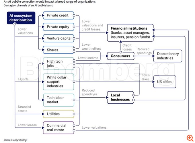 Moody's: Ευρεία "μετάδοση" των κινδύνων στην οικονομία εάν σκάσει η φούσκα της Τεχνητής Νοημοσύνης