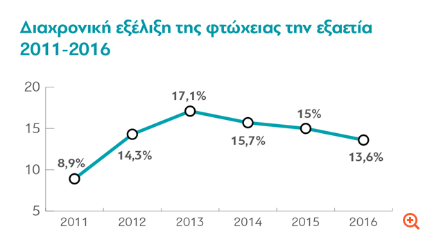 Σε κατάσταση ακραίας φτώχειας το 13,6% των Ελλήνων