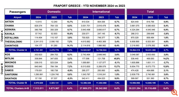 Fraport Greece: "Υψηλές πτήσεις" για τα 14 αεροδρόμιά της στο 11μηνο, πτωτικά η Μύκονος