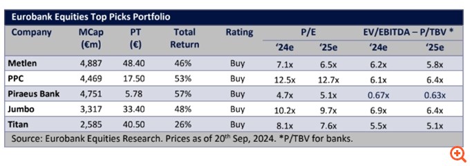 Eurobank Equities: Πού οφείλεται η "ταλαιπωρία" στο Χρηματιστήριο, γιατί θα κρατήσει μέχρι το τέλος του 2024