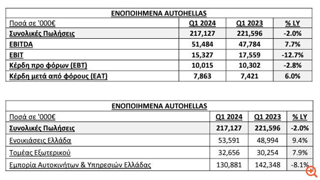 Autohellas: Αύξηση κερδών κατά 6% στο α' τρίμηνο