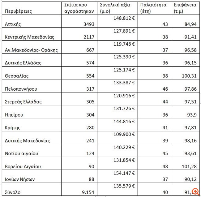 Ποιες κατοικίες αγοράζουν οι νέοι μέσω του προγράμματος "Σπίτι μου"