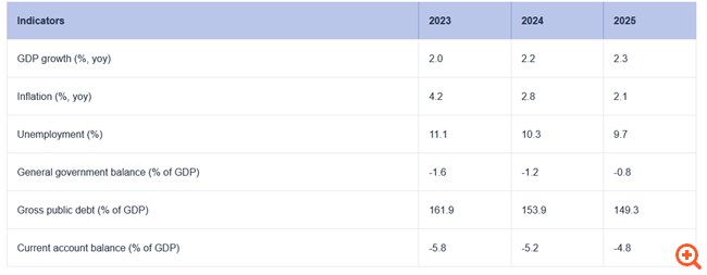 Κομισιόν για Ελλάδα: Βλέπει ανάπτυξη 2,2% φέτος και πληθωρισμό 2,8%